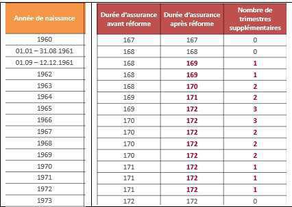 Les conditions à remplir pour une retraite de base à taux plein