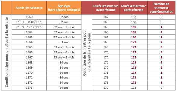 Les conditions à remplir pour une retraite de base à taux plein Les conditions à remplir pour une retraite de base à taux plein