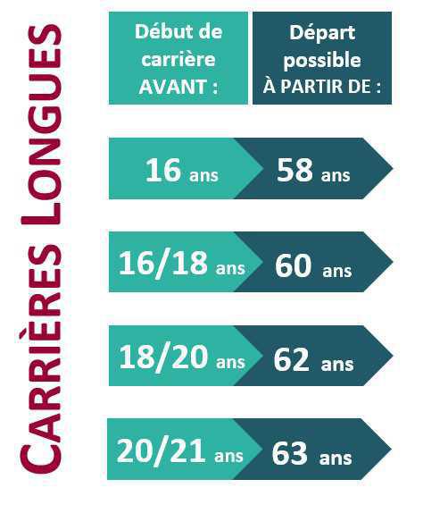 Mode d’emploi du départ en retraite anticipé pour carrière longue Mode d’emploi du départ en retraite anticipé pour carrière longue