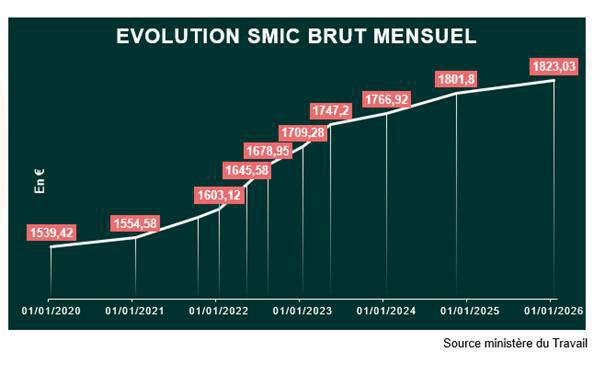 Montant du SMIC au 1er janvier 2026 Montant du SMIC au 1er janvier 2026
