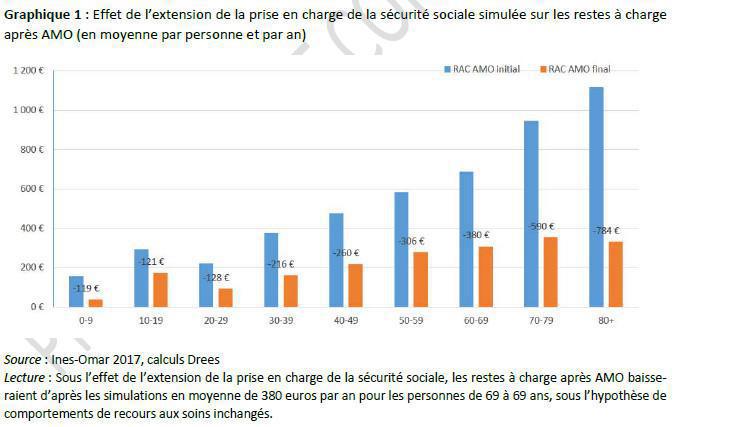 Le Hcaam chiffre les impacts du scénario de «Grande Sécu» Le Hcaam chiffre les impacts du scénario de «Grande Sécu»