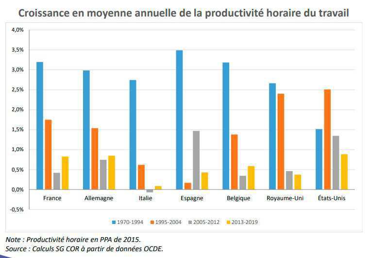 Le Conseil d’orientation des retraites dégrade ses hypothèses de projection Le Conseil d’orientation des retraites dégrade ses hypothèses de projection