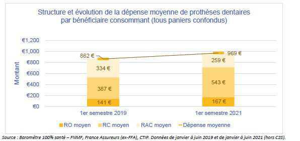100% Santé: un premier bilan encourageant, selon l'Unocam 100% Santé: un premier bilan encourageant, selon l'Unocam