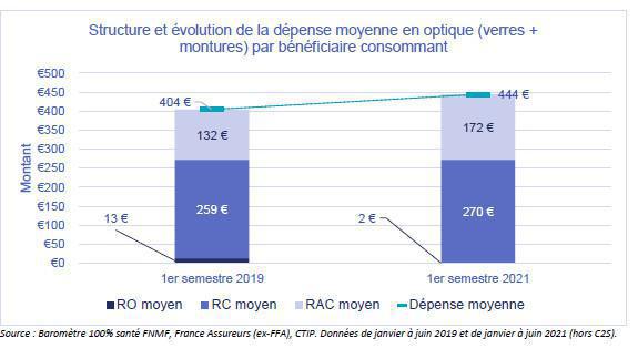 100% Santé: un premier bilan encourageant, selon l'Unocam 100% Santé: un premier bilan encourageant, selon l'Unocam
