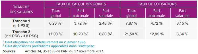 Les paramètres Agirc-Arrco 2024-2025 Les paramètres Agirc-Arrco 2024-2025