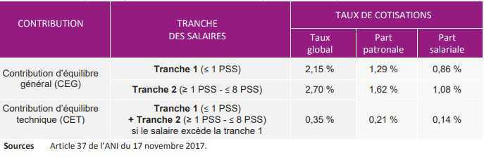 Les paramètres Agirc-Arrco 2024-2025 Les paramètres Agirc-Arrco 2024-2025