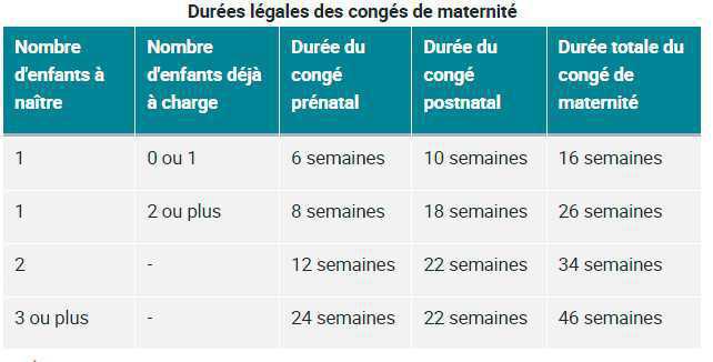 Congé de maternité : quelles sont les durées légales ? Congé de maternité : quelles sont les durées légales ?