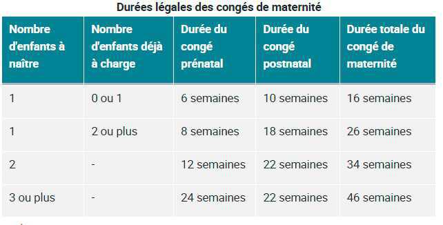 Congé de maternité : quelles sont les durées légales ?