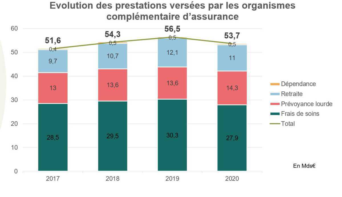 Complémentaires: les parts de marché en santé et prévoyance en 2020 Complémentaires: les parts de marché en santé et prévoyance en 2020