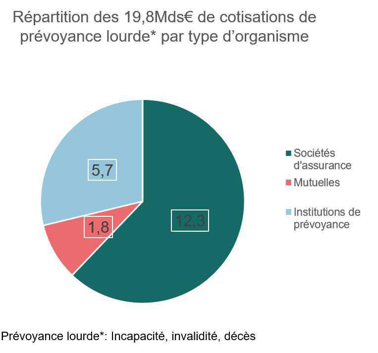 Complémentaires: les parts de marché en santé et prévoyance en 2020 Complémentaires: les parts de marché en santé et prévoyance en 2020
