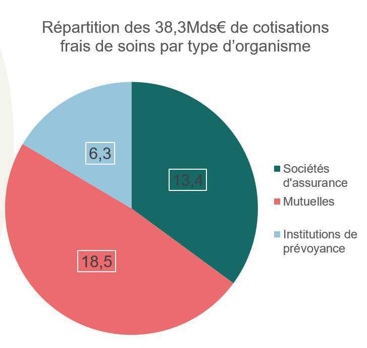 Complémentaires: les parts de marché en santé et prévoyance en 2020 Complémentaires: les parts de marché en santé et prévoyance en 2020