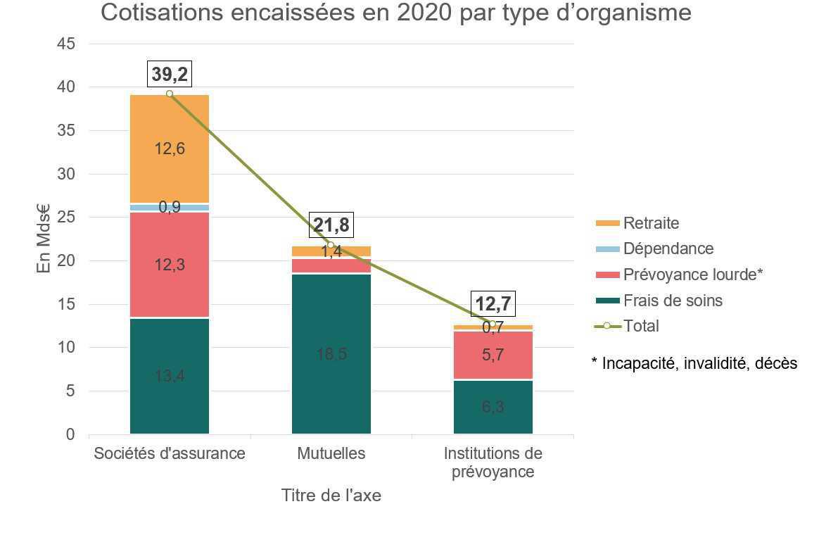 Complémentaires: les parts de marché en santé et prévoyance en 2020 Complémentaires: les parts de marché en santé et prévoyance en 2020