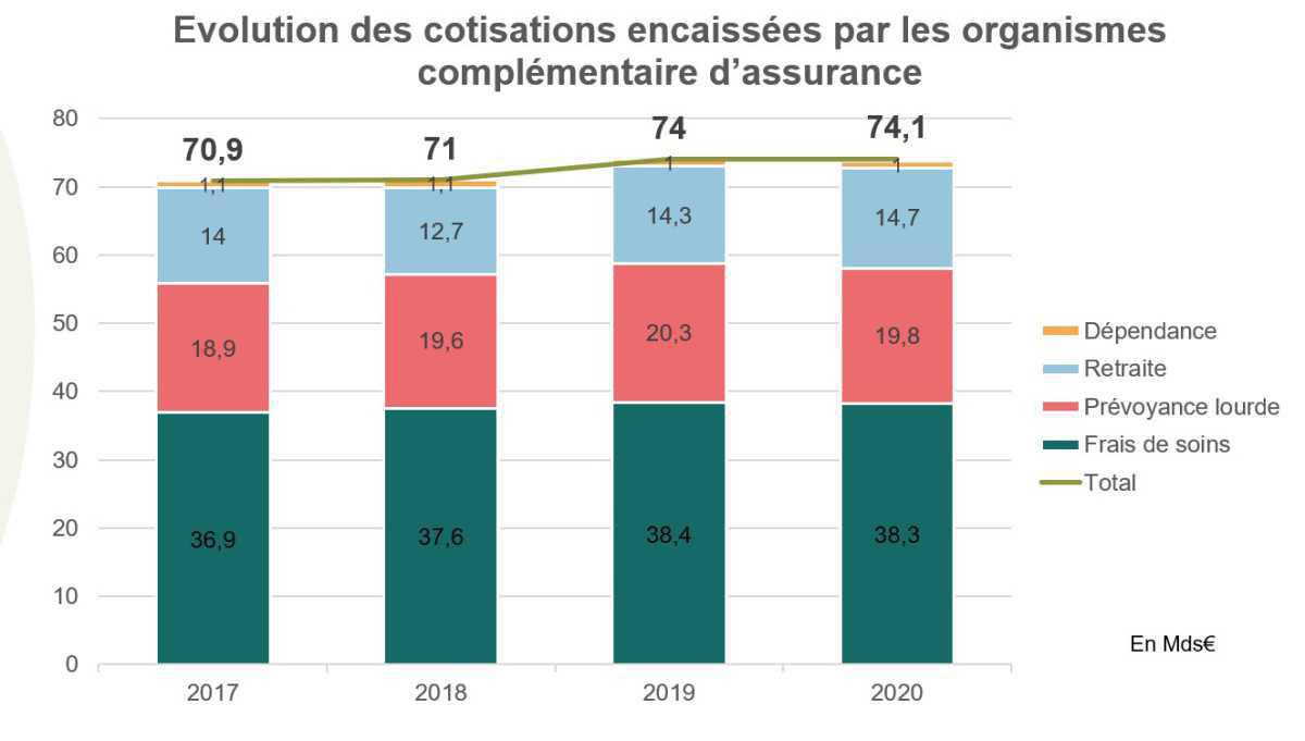 Complémentaires: les parts de marché en santé et prévoyance en 2020 Complémentaires: les parts de marché en santé et prévoyance en 2020