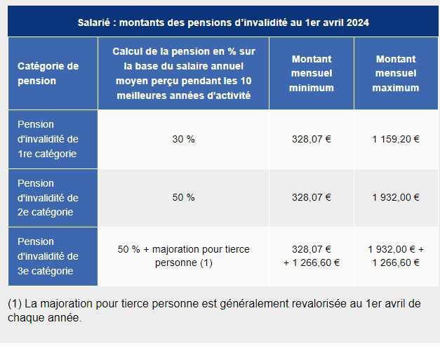 Pensions d’invalidité Sécurité sociale: montant minimum au 1er avril 2024