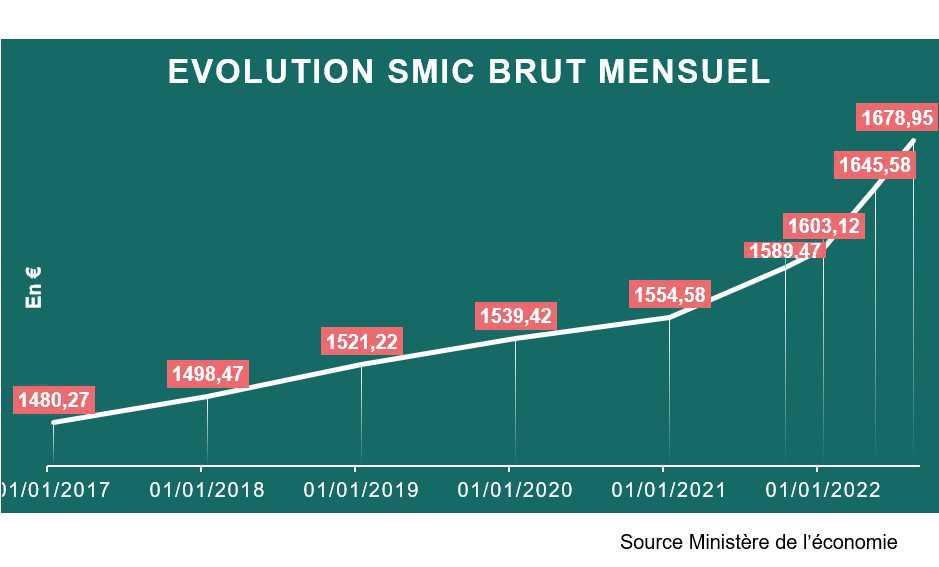 Le Smic brut mensuel porté à 1678,95€ au 1er août 2022