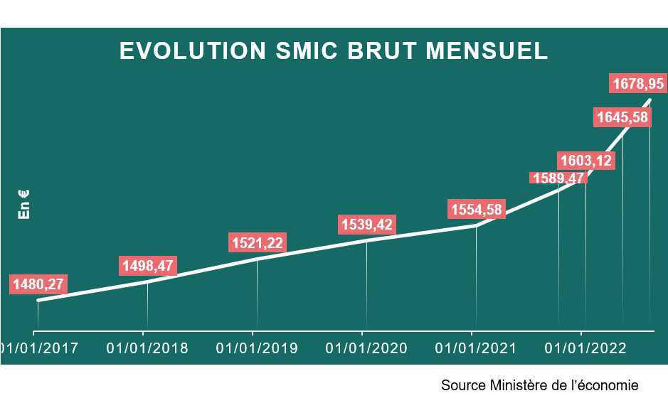 Le Smic brut mensuel porté à 1678,95€ au 1er août 2022 Le Smic brut mensuel porté à 1678,95€ au 1er août 2022