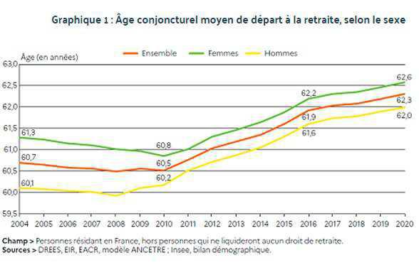 Les chiffres clés de la retraite en 2020