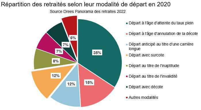 Les chiffres clés de la retraite en 2020 Les chiffres clés de la retraite en 2020