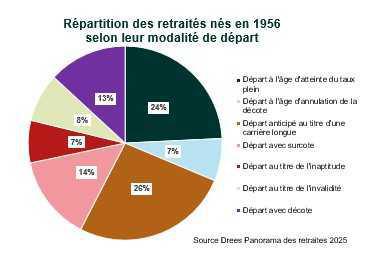 Le panorama 2025 sur les retraites et les retraités de la Drees Le panorama 2025 sur les retraites et les retraités de la Drees