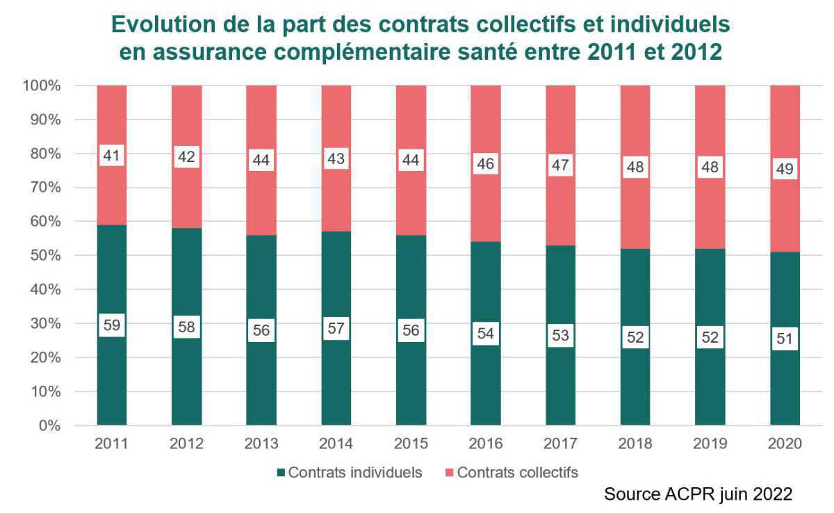 Les contrats collectifs en santé structurellement déficitaires selon l'ACPR Les contrats collectifs en santé structurellement déficitaires selon l'ACPR