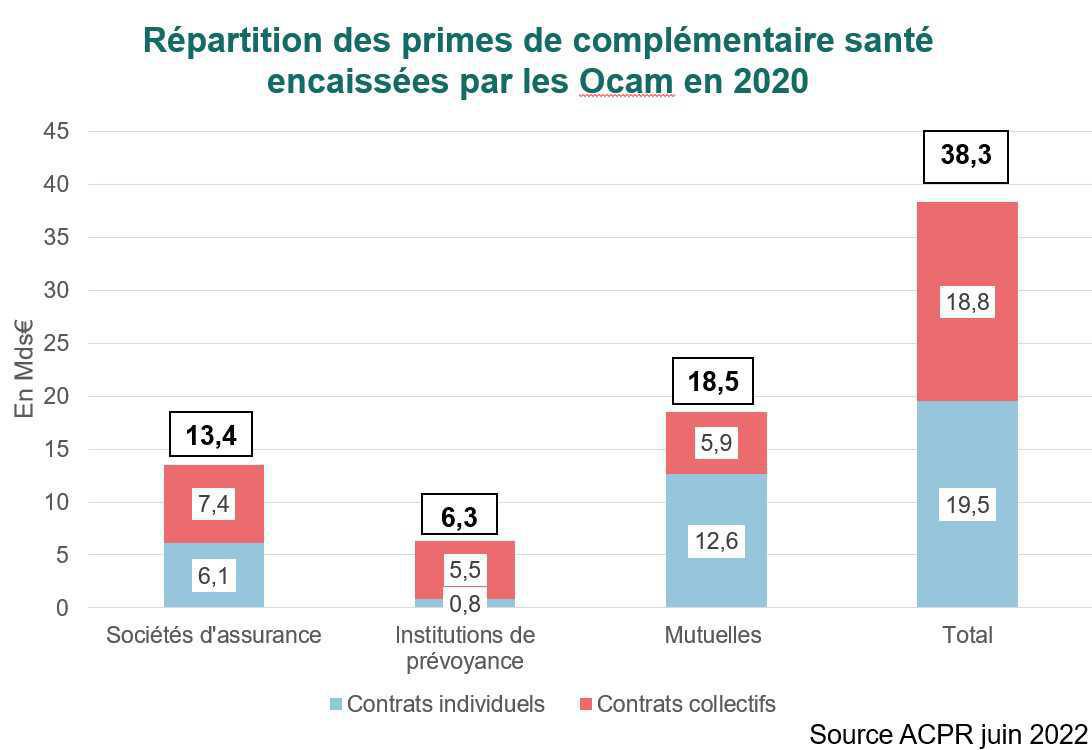 Les contrats collectifs en santé structurellement déficitaires selon l'ACPR Les contrats collectifs en santé structurellement déficitaires selon l'ACPR