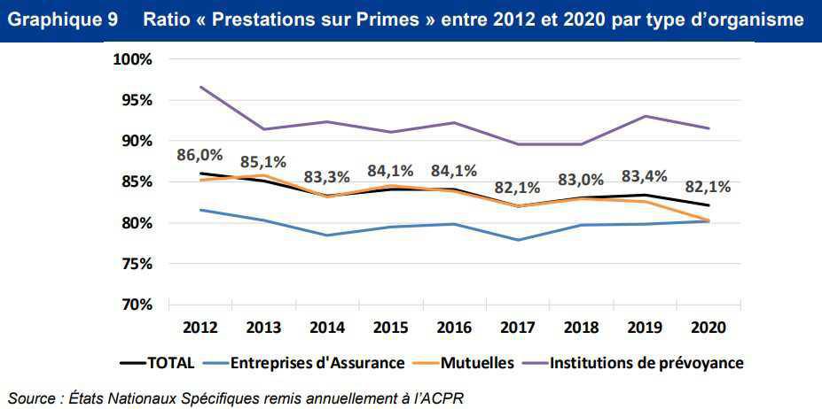 Les contrats collectifs en santé structurellement déficitaires selon l'ACPR Les contrats collectifs en santé structurellement déficitaires selon l'ACPR