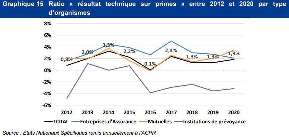 Les contrats collectifs en santé structurellement déficitaires selon l'ACPR Les contrats collectifs en santé structurellement déficitaires selon l'ACPR