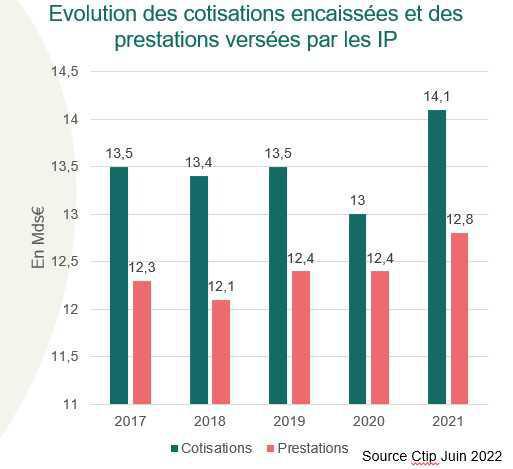 Les IP renouent avec les bénéfices en 2021 Les IP renouent avec les bénéfices en 2021