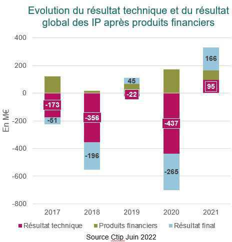 Les IP renouent avec les bénéfices en 2021 Les IP renouent avec les bénéfices en 2021
