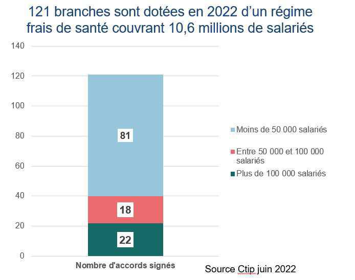 Une étude du Ctip sur les accords de branche en frais de santé Une étude du Ctip sur les accords de branche en frais de santé