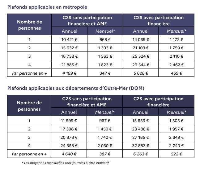 Qui peut bénéficier de la complémentaire santé solidaire ?