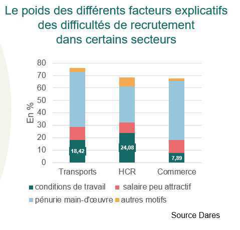 Des difficultés de recrutement accrues en cas de mauvaises conditions de travail Des difficultés de recrutement accrues en cas de mauvaises conditions de travail