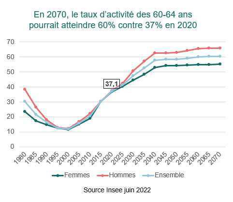 La population active devrait diminuer dès 2040 La population active devrait diminuer dès 2040
