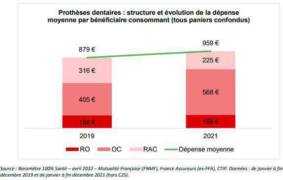 Les paniers 100% Santé représentent près de 30% des prestations des OCAM Les paniers 100% Santé représentent près de 30% des prestations des OCAM