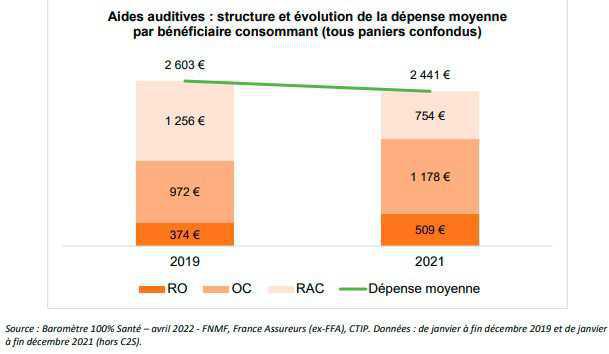 Les paniers 100% Santé représentent près de 30% des prestations des OCAM Les paniers 100% Santé représentent près de 30% des prestations des OCAM