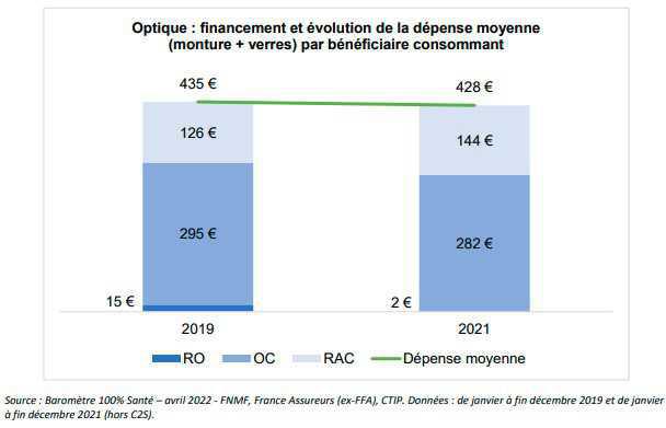 Les paniers 100% Santé représentent près de 30% des prestations des OCAM Les paniers 100% Santé représentent près de 30% des prestations des OCAM