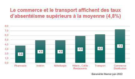 La durée moyenne des arrêts de travail s’est allongée entre 2019 et 2021 La durée moyenne des arrêts de travail s’est allongée entre 2019 et 2021