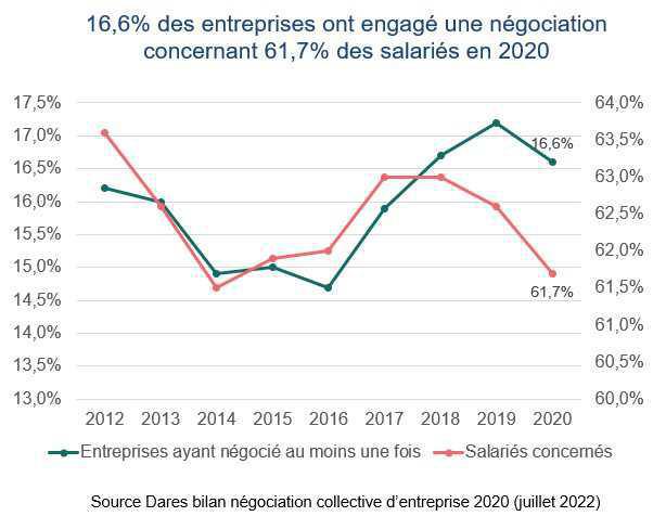 La négociation collective d’entreprise a reculé en 2020