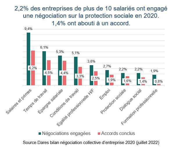 La négociation collective d’entreprise a reculé en 2020 La négociation collective d’entreprise a reculé en 2020