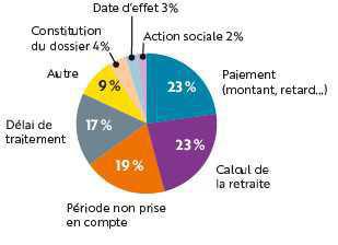 Agirc-Arrco: le médiateur pointe les règles incomprises des assurés Agirc-Arrco: le médiateur pointe les règles incomprises des assurés
