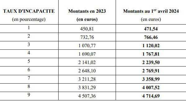 Montant des rentes et indemnités AT-MP versées par la Sécurité sociale Montant des rentes et indemnités AT-MP versées par la Sécurité sociale
