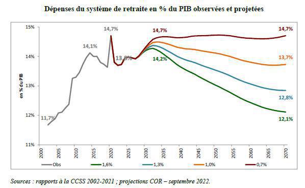 Le système de retraite serait de nouveau déficitaire à partir de 2023 Le système de retraite serait de nouveau déficitaire à partir de 2023