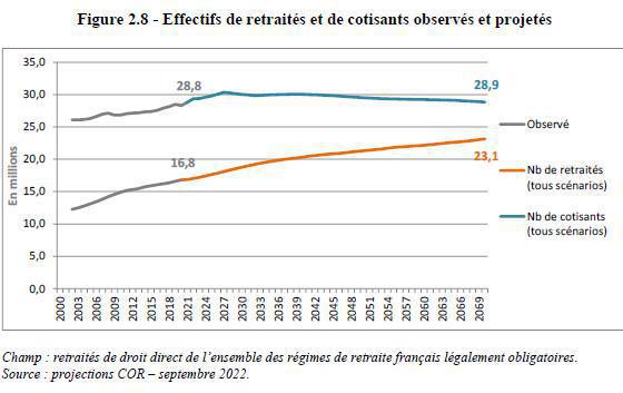 Le système de retraite serait de nouveau déficitaire à partir de 2023 Le système de retraite serait de nouveau déficitaire à partir de 2023