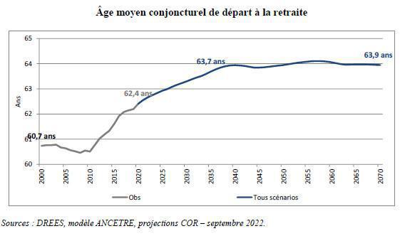 Le système de retraite serait de nouveau déficitaire à partir de 2023
