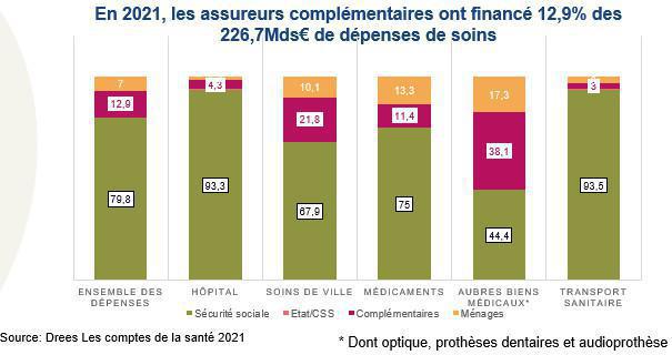 Les remboursements des complémentaires ont rebondi en 2021, selon la Drees