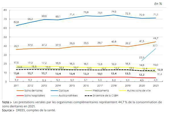 Les remboursements des complémentaires ont rebondi en 2021, selon la Drees