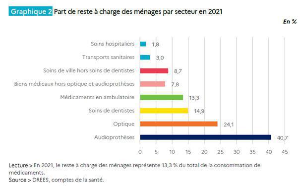 Les remboursements des complémentaires ont rebondi en 2021, selon la Drees Les remboursements des complémentaires ont rebondi en 2021, selon la Drees