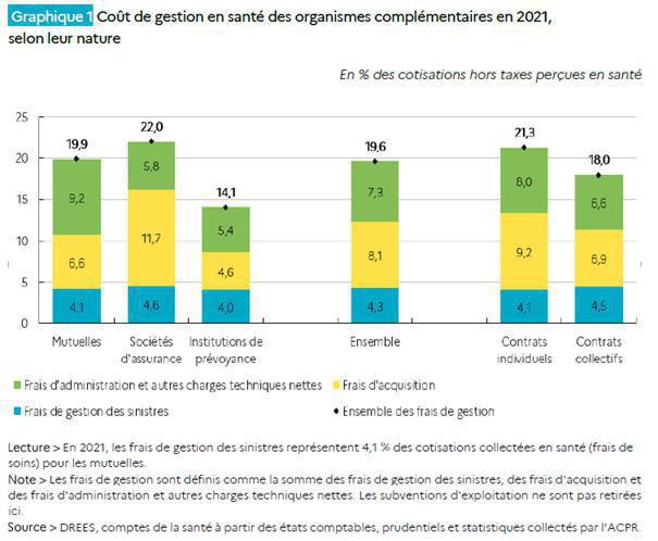 Les remboursements des complémentaires ont rebondi en 2021, selon la Drees Les remboursements des complémentaires ont rebondi en 2021, selon la Drees