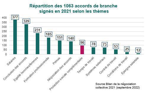 1063 accords de branche signés en 2021 1063 accords de branche signés en 2021