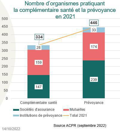Prévoyance collective: l’ACPR attentive à la dégradation de la sinistralité Prévoyance collective: l’ACPR attentive à la dégradation de la sinistralité